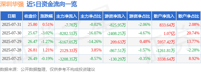 股票行情快报：深圳华强（000062）7月31日主力资金净卖出7.70万元