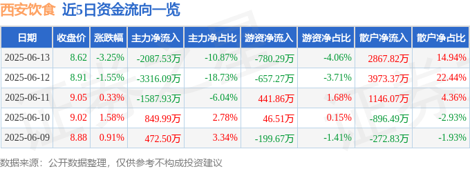 股票行情快报：西安饮食（000721）6月13日主力资金净卖出2087.53万元