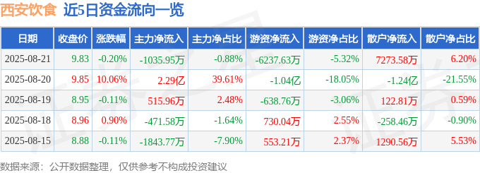 股票行情快报：西安饮食（000721）8月21日主力资金净卖出1035.95万元