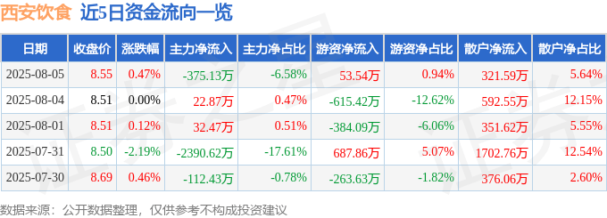 股票行情快报：西安饮食（000721）8月5日主力资金净卖出375.13万元