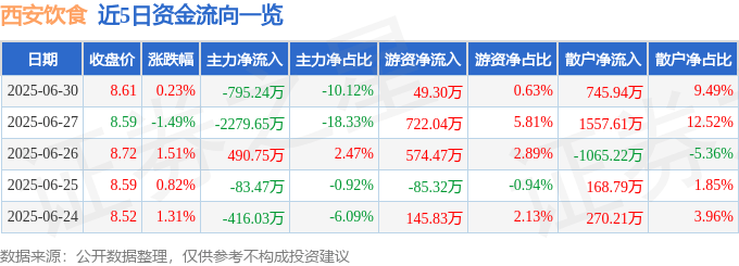 股票行情快报：西安饮食（000721）6月30日主力资金净卖出795.24万元