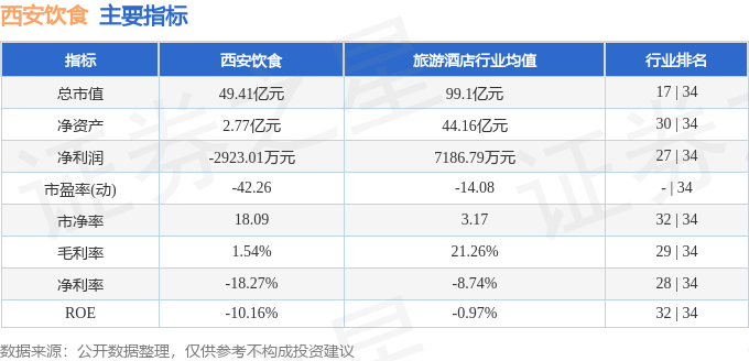 股票行情快报：西安饮食（000721）6月30日主力资金净卖出795.24万元