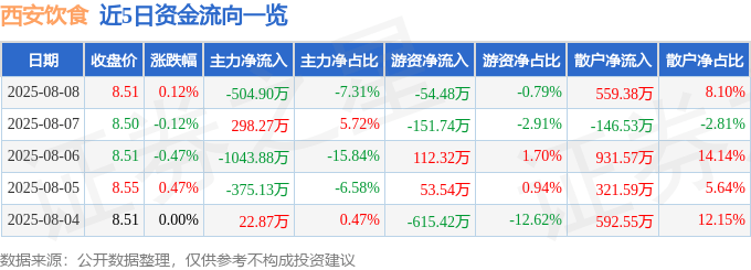 股票行情快报：西安饮食（000721）8月8日主力资金净卖出504.90万元