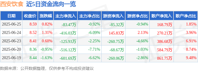 股票行情快报：西安饮食（000721）6月25日主力资金净卖出83.47万元