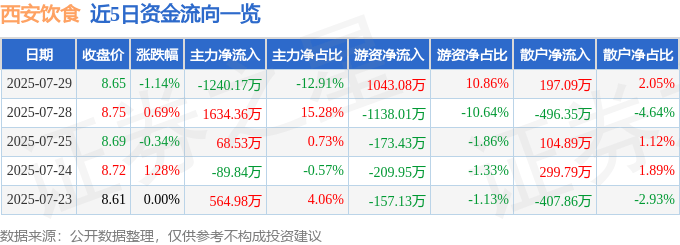 股票行情快报：西安饮食（000721）7月29日主力资金净卖出1240.17万元