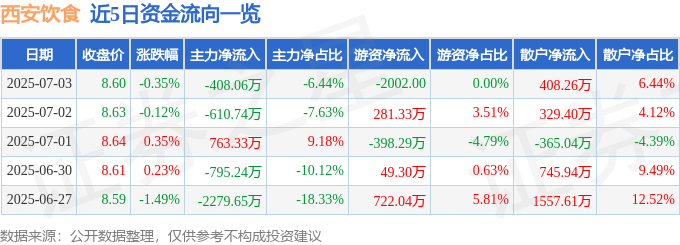股票行情快报：西安饮食（000721）7月3日主力资金净卖出408.06万元