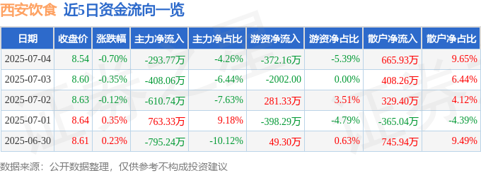股票行情快报：西安饮食（000721）7月4日主力资金净卖出293.77万元