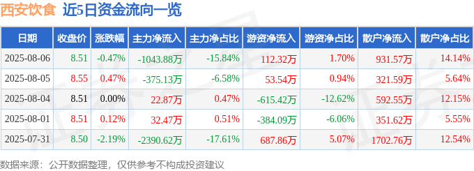 股票行情快报：西安饮食（000721）8月6日主力资金净卖出1043.88万元