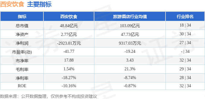 股票行情快报：西安饮食（000721）8月6日主力资金净卖出1043.88万元