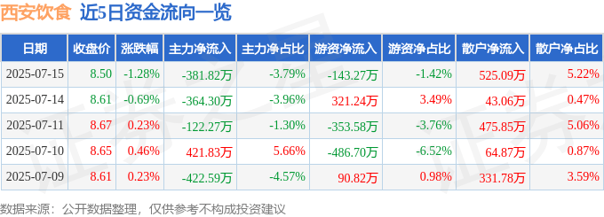 股票行情快报：西安饮食（000721）7月15日主力资金净卖出381.82万元