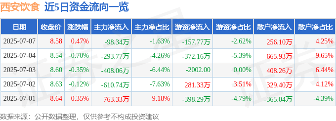 股票行情快报：西安饮食（000721）7月7日主力资金净卖出98.34万元