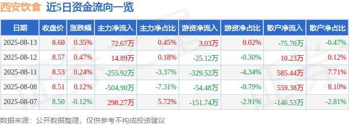 股票行情快报：西安饮食（000721）8月13日主力资金净买入72.67万元