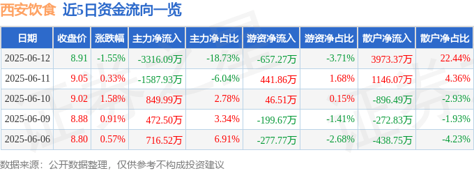 股票行情快报：西安饮食（000721）6月12日主力资金净卖出3316.09万元