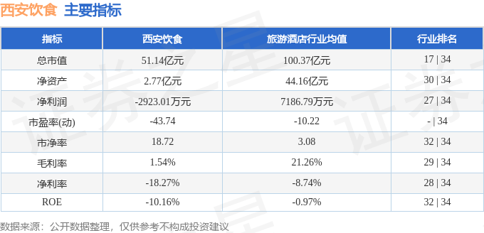 股票行情快报：西安饮食（000721）6月12日主力资金净卖出3316.09万元