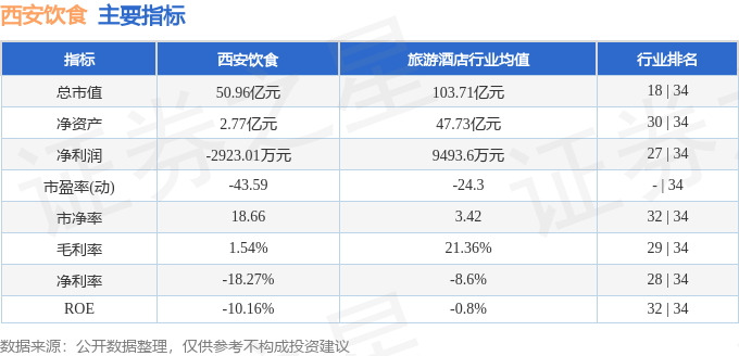 股票行情快报：西安饮食（000721）8月15日主力资金净卖出1843.77万元