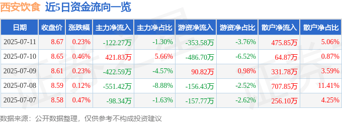 股票行情快报：西安饮食（000721）7月11日主力资金净卖出122.27万元