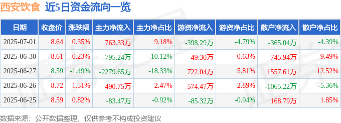 股票行情快报：西安饮食（000721）7月1日主力资金净买入763.33万元
