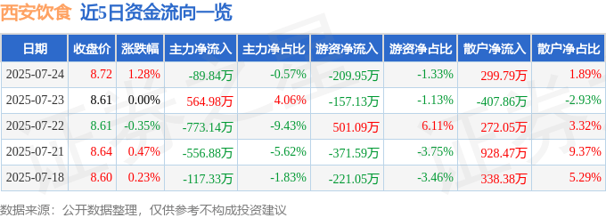 股票行情快报：西安饮食（000721）7月24日主力资金净卖出89.84万元