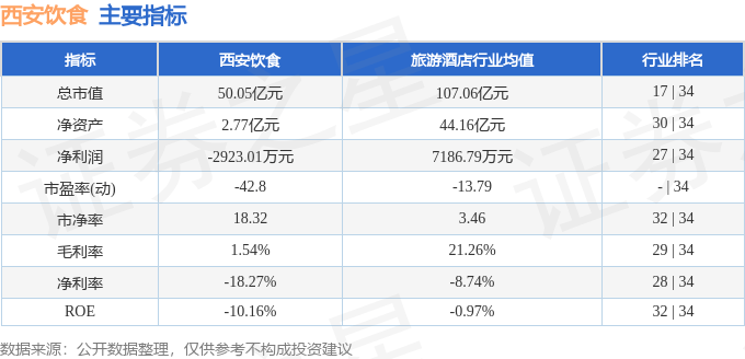 股票行情快报：西安饮食（000721）7月24日主力资金净卖出89.84万元