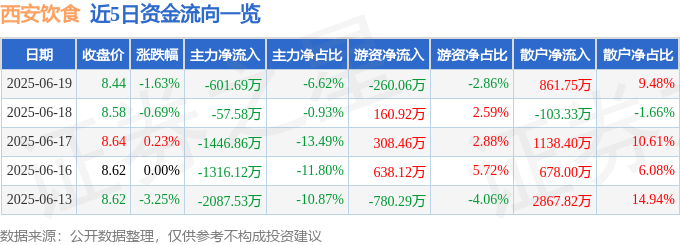 股票行情快报：西安饮食（000721）6月19日主力资金净卖出601.69万元