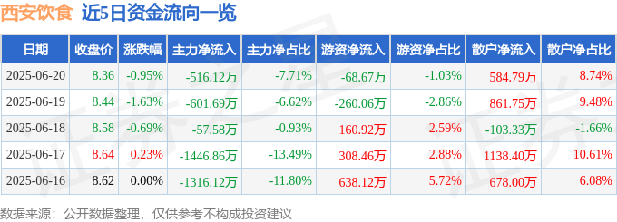 股票行情快报：西安饮食（000721）6月20日主力资金净卖出516.12万元