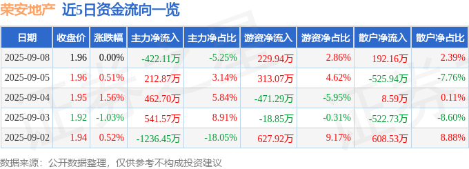 股票行情快报：荣安地产（000517）9月8日主力资金净卖出422.11万元