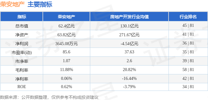 股票行情快报：荣安地产（000517）9月8日主力资金净卖出422.11万元