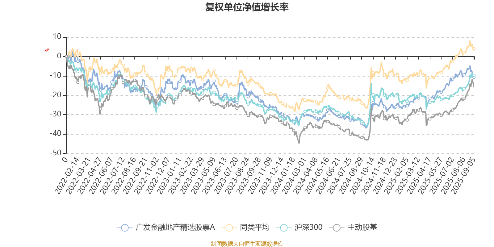 广发金融地产精选股票A：2025年上半年利润306.06万元 净值增长率15.01%