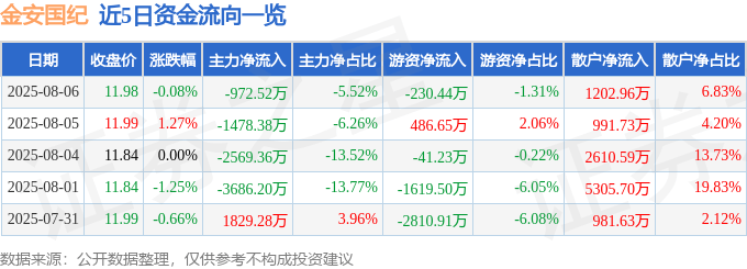 股票行情快报：金安国纪（002636）8月6日主力资金净卖出972.52万元