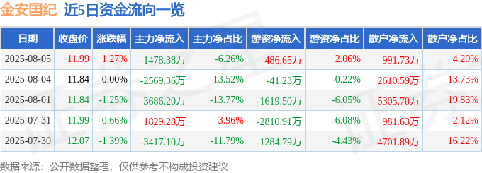 股票行情快报：金安国纪（002636）8月5日主力资金净卖出1478.38万元
