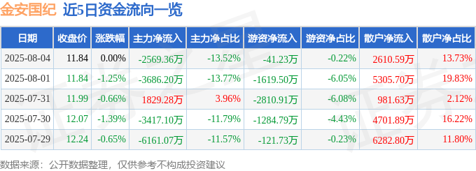 股票行情快报：金安国纪（002636）8月4日主力资金净卖出2569.36万元