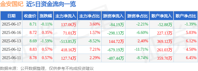 股票行情快报：金安国纪（002636）6月17日主力资金净买入137.06万元