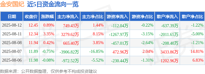 股票行情快报：金安国纪（002636）8月12日主力资金净买入749.43万元