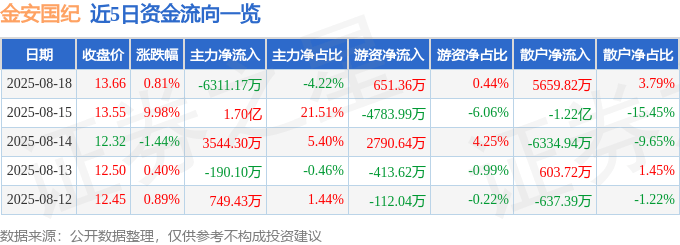 股票行情快报：金安国纪（002636）8月18日主力资金净卖出6311.17万元
