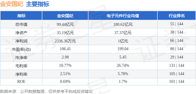 股票行情快报：金安国纪（002636）8月18日主力资金净卖出6311.17万元