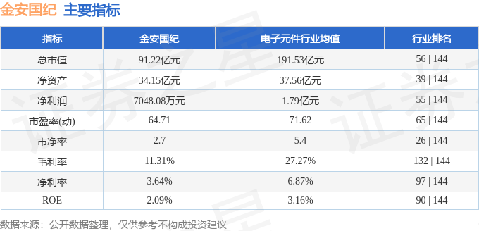 股票行情快报：金安国纪（002636）9月5日主力资金净买入2553.21万元