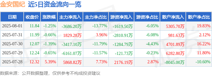 股票行情快报：金安国纪（002636）8月1日主力资金净卖出3686.20万元