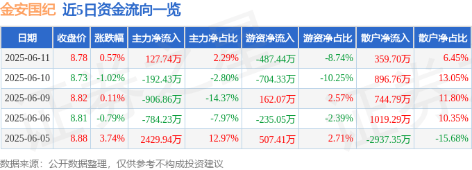 股票行情快报：金安国纪（002636）6月11日主力资金净买入127.74万元