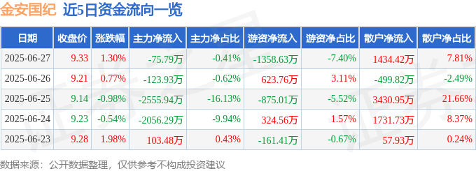 股票行情快报：金安国纪（002636）6月27日主力资金净卖出75.79万元
