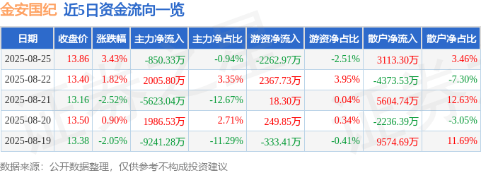 股票行情快报：金安国纪（002636）8月25日主力资金净卖出850.33万元