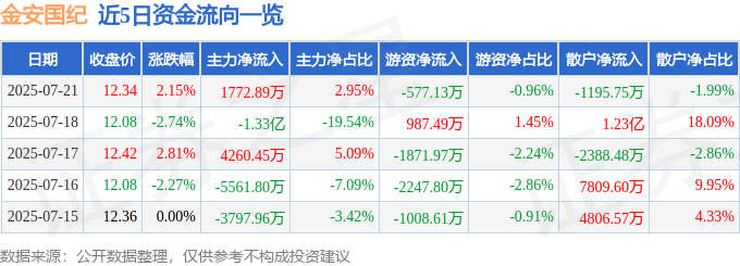 股票行情快报：金安国纪（002636）7月21日主力资金净买入1772.89万元