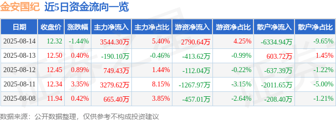 股票行情快报：金安国纪（002636）8月14日主力资金净买入3544.30万元