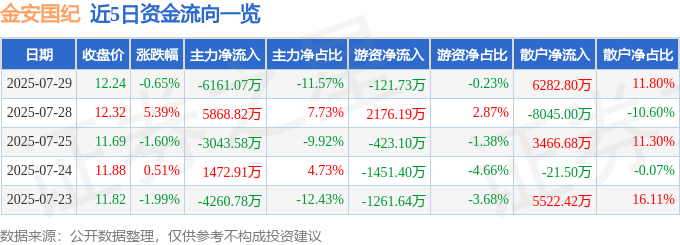股票行情快报：金安国纪（002636）7月29日主力资金净卖出6161.07万元