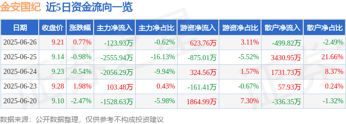 股票行情快报：金安国纪（002636）6月26日主力资金净卖出123.93万元