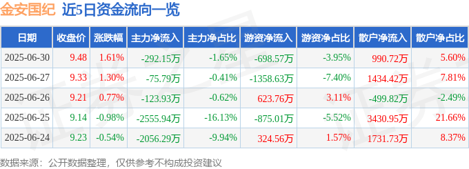 股票行情快报：金安国纪（002636）6月30日主力资金净卖出292.15万元