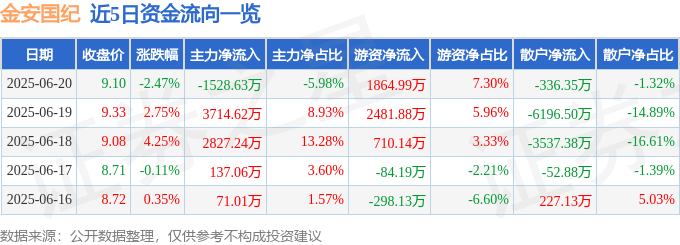股票行情快报：金安国纪（002636）6月20日主力资金净卖出1528.63万元