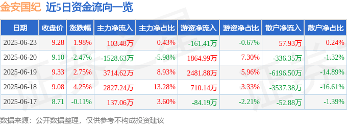 股票行情快报：金安国纪（002636）6月23日主力资金净买入103.48万元