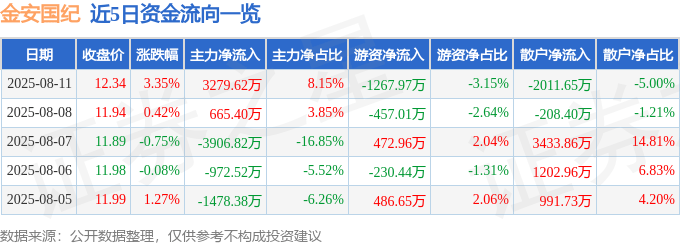 股票行情快报：金安国纪（002636）8月11日主力资金净买入3279.62万元