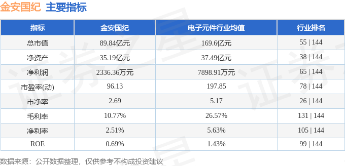 股票行情快报：金安国纪（002636）8月11日主力资金净买入3279.62万元