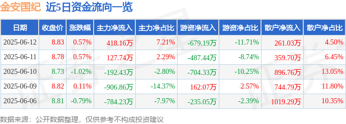 股票行情快报：金安国纪（002636）6月12日主力资金净买入418.16万元